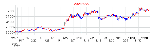 2023年6月27日 09:25前後のの株価チャート